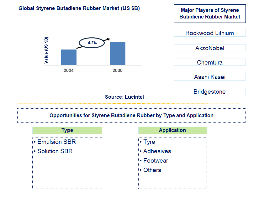 Styrene Butadiene Rubber Trends and Forecast